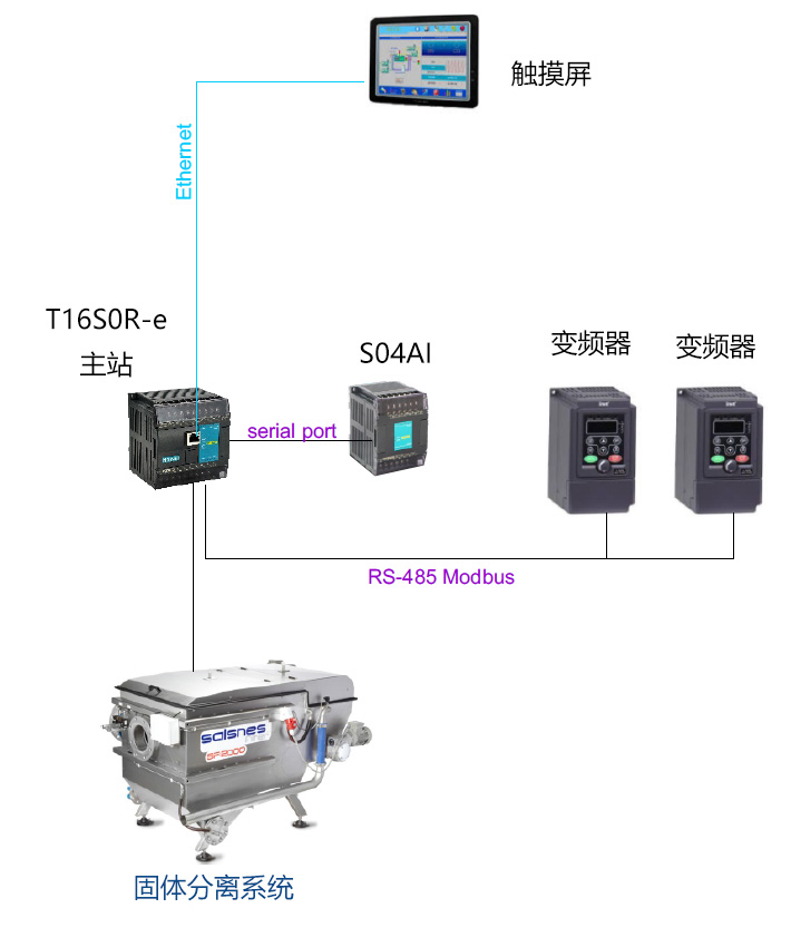 ����PLC����